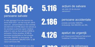 Bilanț la final de sezon pentru echipele Salvamont: 248 de intervenții efectuate de salvamontiștii gorjeni