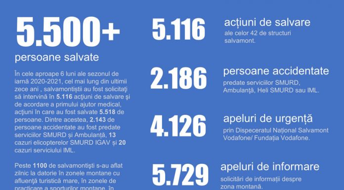 Bilanț la final de sezon pentru echipele Salvamont: 248 de intervenții efectuate de salvamontiștii gorjeni
