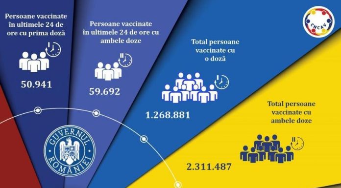 Un nou record de vaccinări în 24 de ore