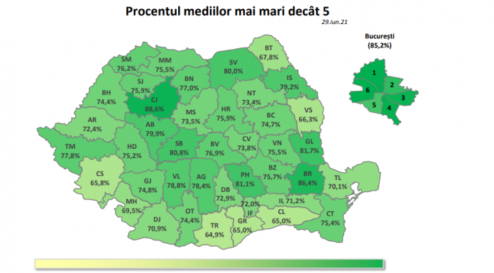 ME: 76,80% dintre candidații prezenți la Evaluarea Națională au obținut medii mai mari sau egale cu 5