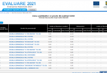 Au fost publicate rezultatele la Evaluarea Națională