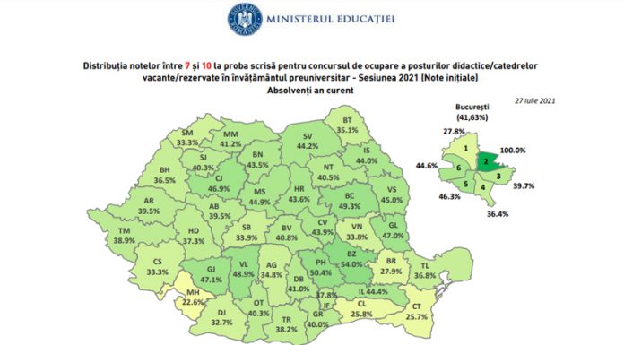 Titularizare 2021: Note între 1,2 și 10 în Gorj. Mai puțin de jumătate dintre candidați au reușit să obțină note peste 7