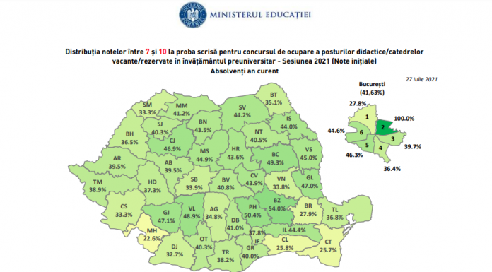 S-au afișat rezultatele la Titularizare. Doi candidați cu nota 10 în Gorj