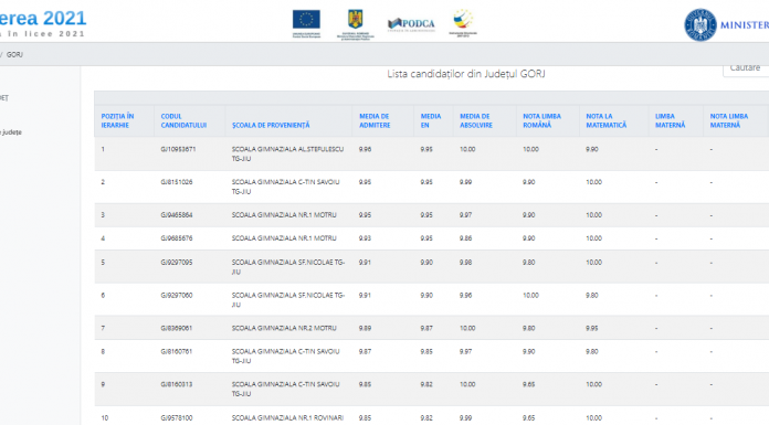 Ministerul Educației a publicat ierarhia absolvenților de gimnaziu