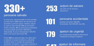 Raport Salvamont: Sute de intervenții și persoane recuperate, în luna iunie