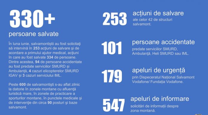 Raport Salvamont: Sute de intervenții și persoane recuperate, în luna iunie