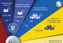 7987 de doze de vaccin, administrate în ultimele 24 de ore