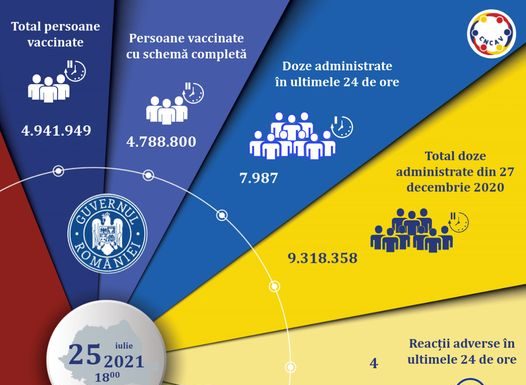 7987 de doze de vaccin, administrate în ultimele 24 de ore