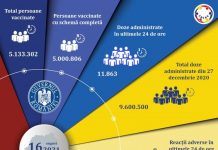 11.863 de doze de vaccin, administrate în ultimele 24 de ore