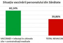 Peste 60% din angajații din spitalele publice sunt vaccinați