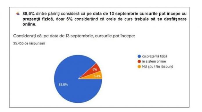 Sondaj FNAP: 88,6% dintre părinți vor cursuri cu prezență fizică. Doar 4,1% intenționează să-și vaccineze copiii