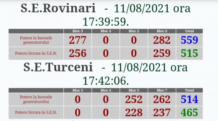 Grup oprit la Termocentrala Rovinari din lipsa cărbunelui!
