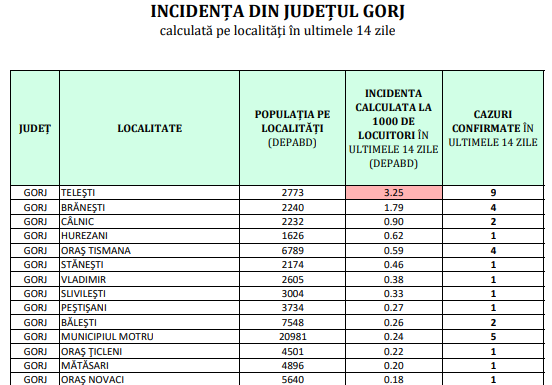 Comuna Telești, în scenariul roșu