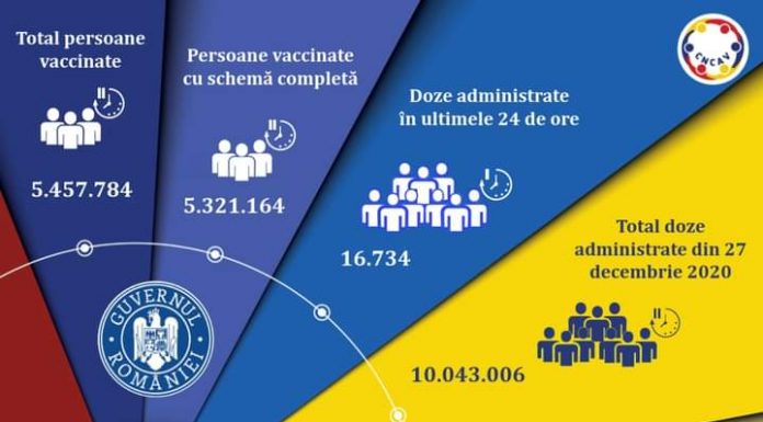 16.734 de persoane, vaccinate în ultimele 24 de ore