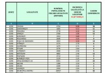 Șapte localități în scenariul roșu