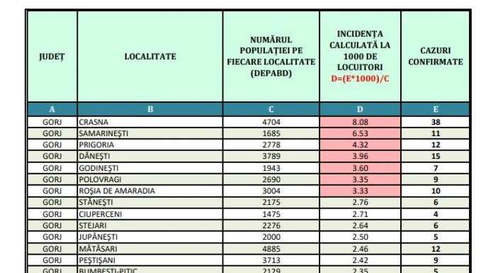 Șapte localități în scenariul roșu