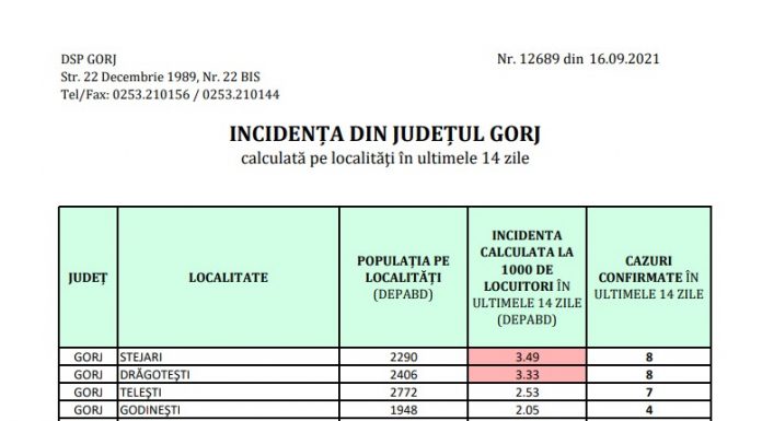 Două comune din Gorj, în scenariul roșu