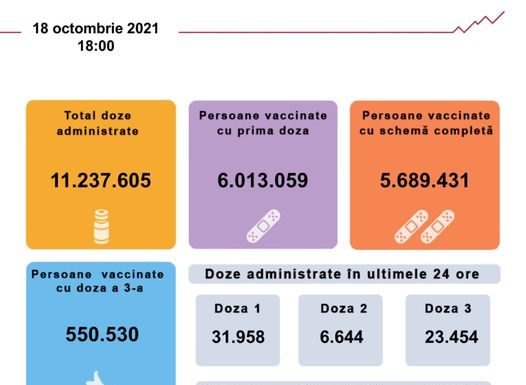 A fost depășit pragul de 6 milioane de persoane vaccinate