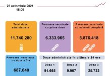 Peste 127.000 de persoane vaccinate în ultimele 24 de ore
