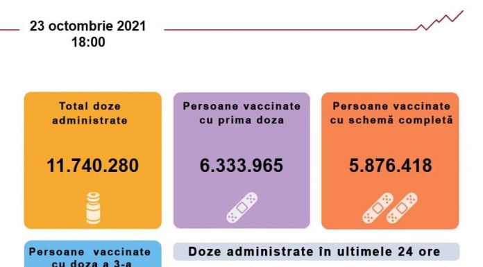 Peste 127.000 de persoane vaccinate în ultimele 24 de ore