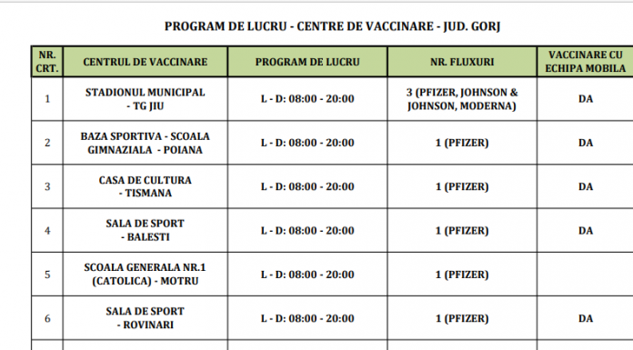 Programul centrelor de vaccinare din Gorj