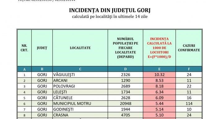 Rata de infectare a trecut de 10 într-o comună din Gorj