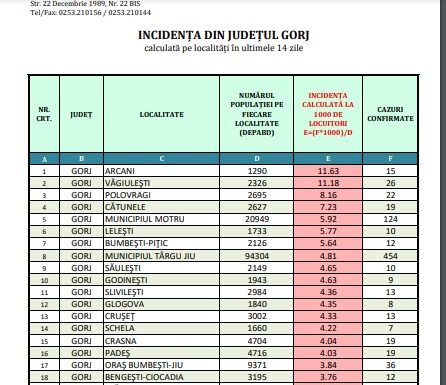 Gorjul are 29 de localități în scenariul roșu