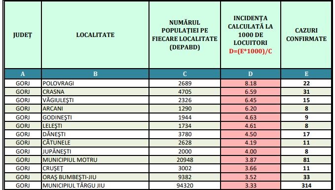 21 de localități din Gorj, în scenariul roșu