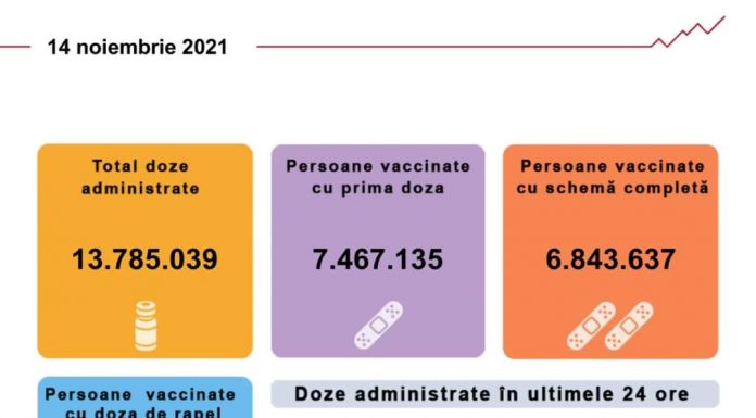 Peste 80.000 de persoane, vaccinate în ultimele 24 de ore