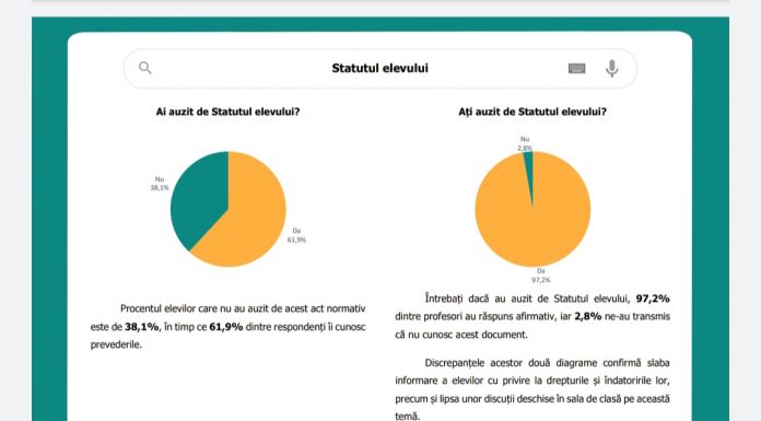 38% din elevi nu au auzit de Statutul elevului