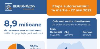De astăzi, recenzorul bate la ușă. Câți gorjeni au completat chestionarele