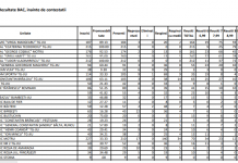 Gorj: Trei medii de 10 la examenul de Bacalaureat – Vezi tabelul cu rezultatele!