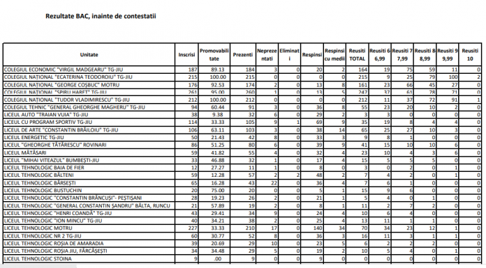 Gorj: Trei medii de 10 la examenul de Bacalaureat – Vezi tabelul cu rezultatele!