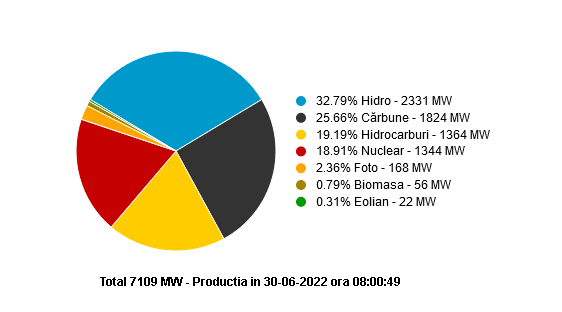 Cărbunele salvează din nou Sistemul Energetic Național