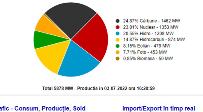 Cărbunele, pe primul loc! Energia produsă de termocentralele CEO acoperă un sfert din nevoia de energie la nivel național