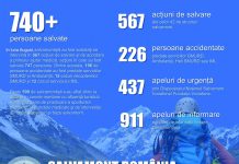 August, luna de vârf pentru salvamontiști!