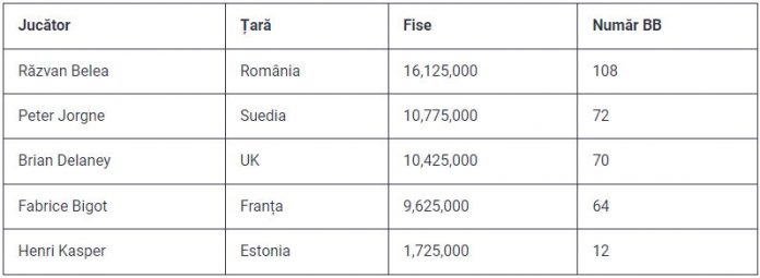 Un târgujian este campion la European Poker! A câștigat premiul de peste un milion de euro!