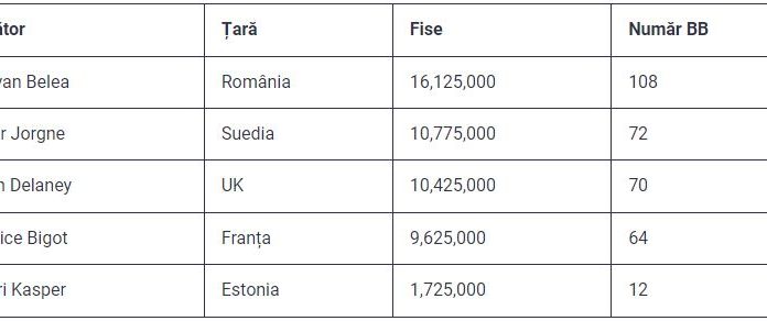 Un târgujian este campion la European Poker! A câștigat premiul de peste un milion de euro!