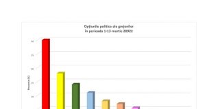 Cum stau principalele partide politice într-un sondaj telefonic, realizat pe baza răspunsurilor a 502 persoane intervievate