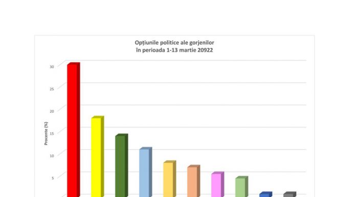 Cum stau principalele partide politice într-un sondaj telefonic, realizat pe baza răspunsurilor a 502 persoane intervievate