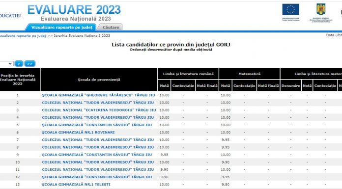 Gorj: Șase medii de 10 la Evaluarea Națională