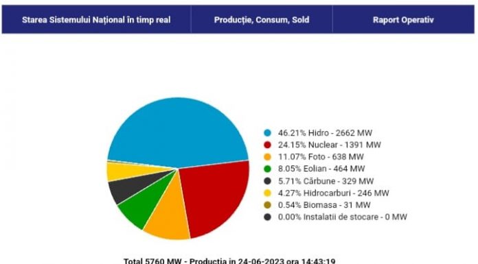 FĂRĂ PRECEDENT! Energia pe cărbune livrează doar 329 de MW în SEN!