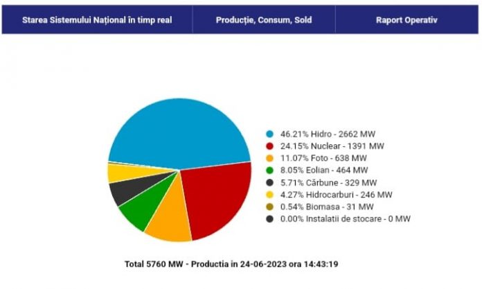 FĂRĂ PRECEDENT! Energia pe cărbune livrează doar 329 de MW în SEN!