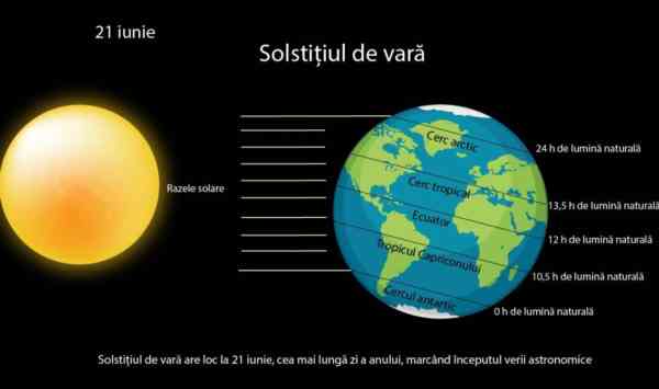 Ziua cea mai lungă. Începe vara astronomică