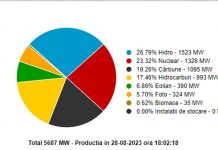 Energia pe cărbune, o cotă de aproape 20% în SEN