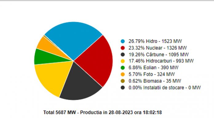 Energia pe cărbune, o cotă de aproape 20% în SEN
