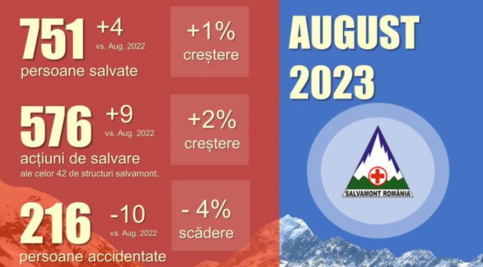 Raport Salvamont: 32 de intervenții în Gorj și aproape 600 în țară
