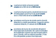 S-a schimbat cuantumul burselor pentru studenți!