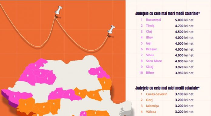 Topul salariilor pe județe. Unde se află Gorjul!