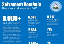 Salvamont, la bilanț (I): Peste 8.000 de oameni salvați